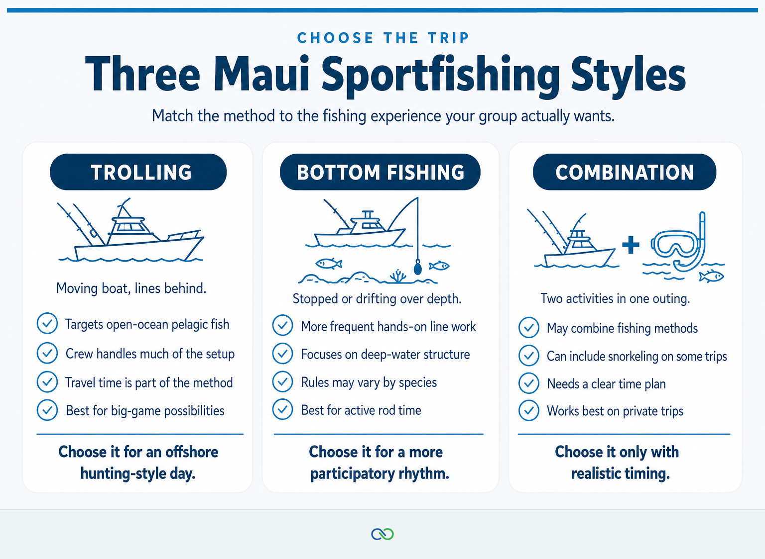 Comparison of trolling, bottom fishing, and combination sportfishing trips in Maui