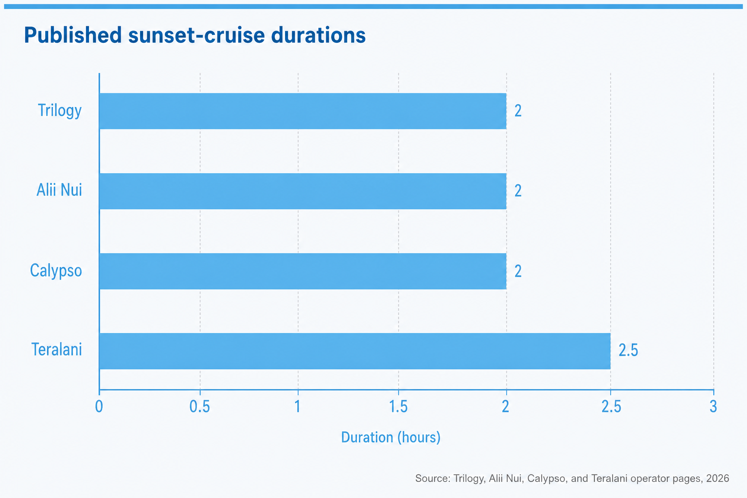 Published durations for four Maui sunset cruise examples range from two to two and a half hours