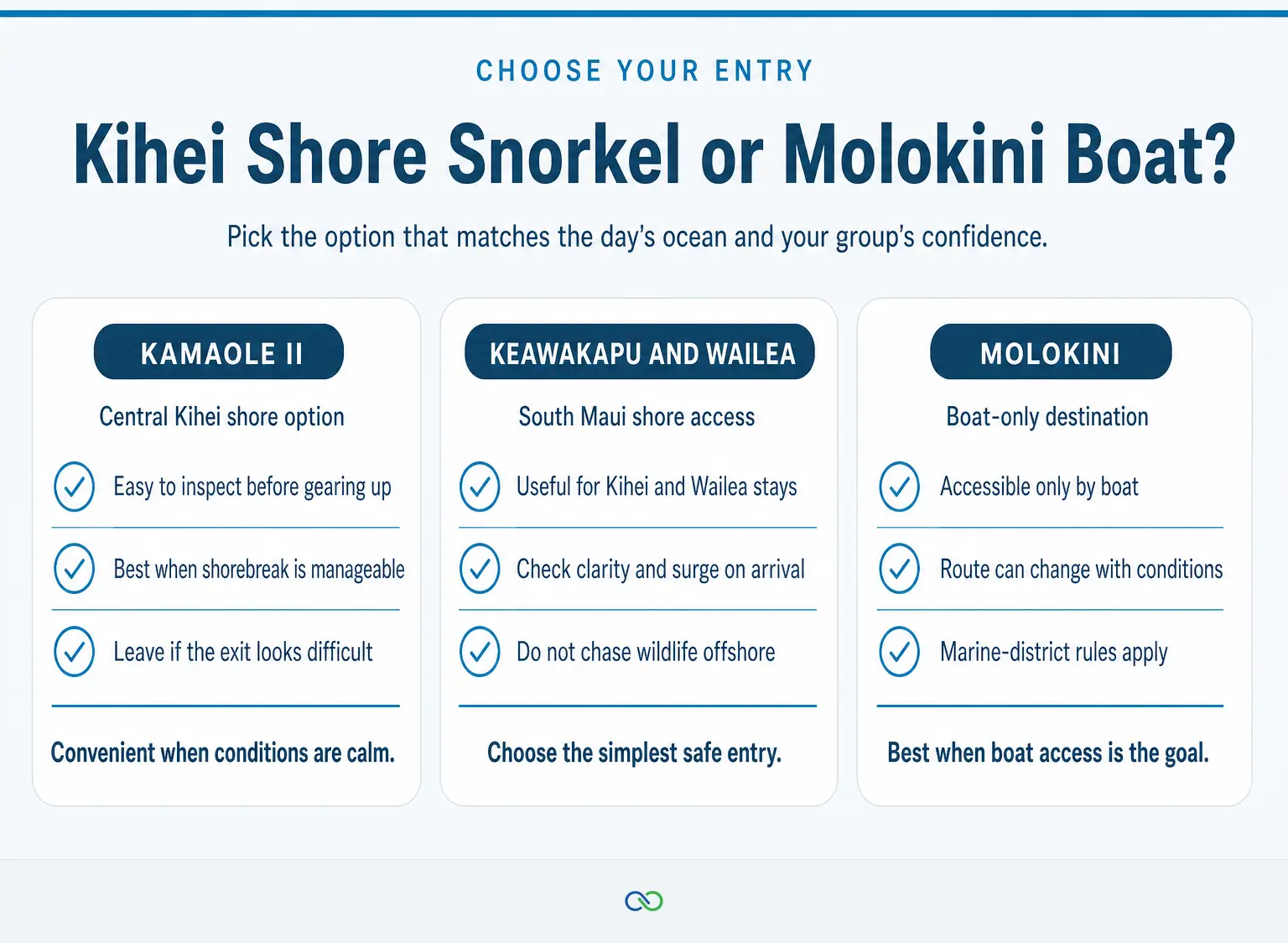 Comparison of Kamaole, South Maui shore access, and boat-only Molokini snorkeling choices